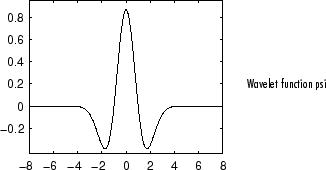 Mexican Hat Wavelets