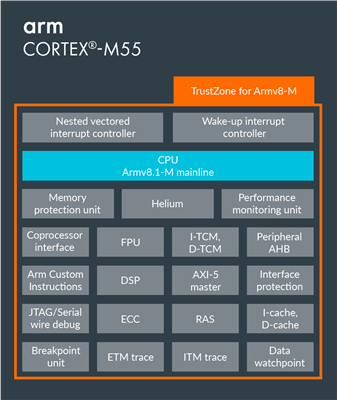 Diagram de Blocos do Cortex-M