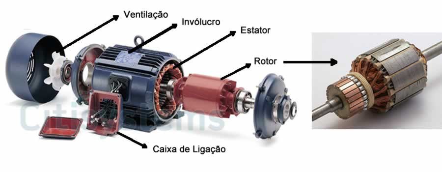Partes de um motor AC, obtido no site https://www.citisystems.com.br/motor-eletrico/