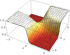 Influência do Parâmetro $$\beta$$ na função de Ativação Tangente Hiperbólica Visão Tridimensional conforme variação de Beta