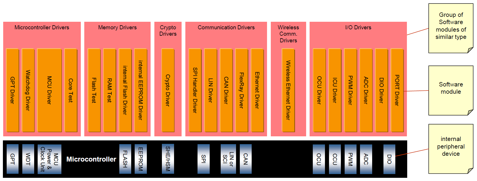 Autosar MCAL Software