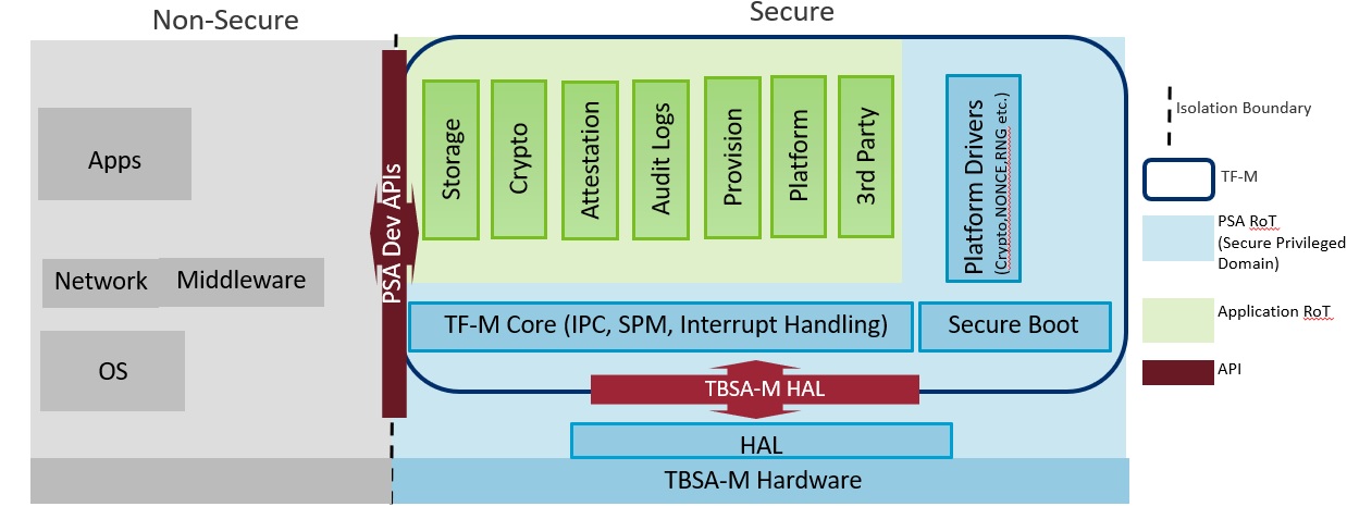 Trusted Firmware - M