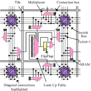 Interconexões detalhadas de uma arquitetura FPGA baseado em Interconexões Mesh