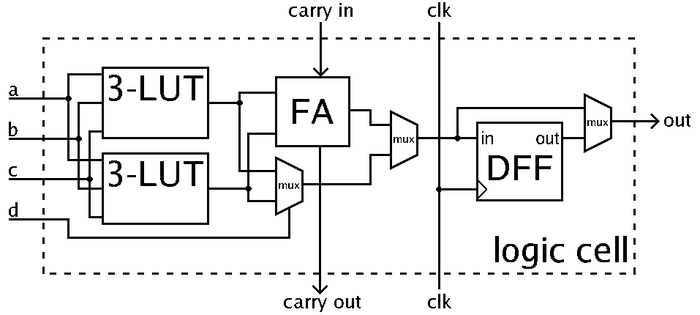 Exemplo de uma Célula Lógica Simplificada
