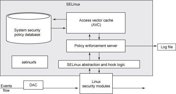 Arquitetura do SELinux