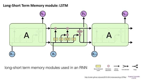 Rede Neural com base em memória de longo prazo.
