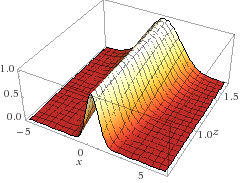 função de Ativação Gaussiana, demonstrando a variação da dispersão $\sigma$ conforme o eixo central $c$, sendo a formula de referência:  $f(x) = e ^{-/frac{(x-c)^2}{2\sigma^2}$. 