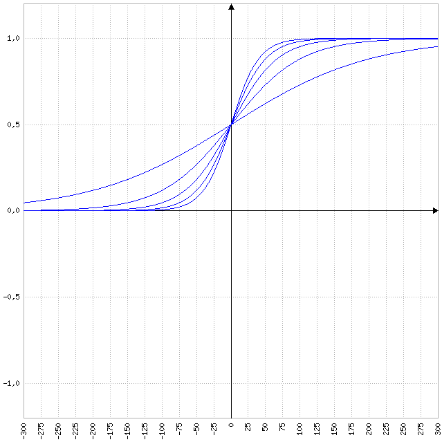 Influência do Parâmetro $$\beta$$ na função de Ativação Tangente Hiperbólica